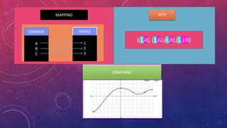 MAPPING
DOMAIN RANGE
A
B
C
1
2
3
SETS
{(2,4), (3,6),(4,8),(5,10)}
GRAPHING
 