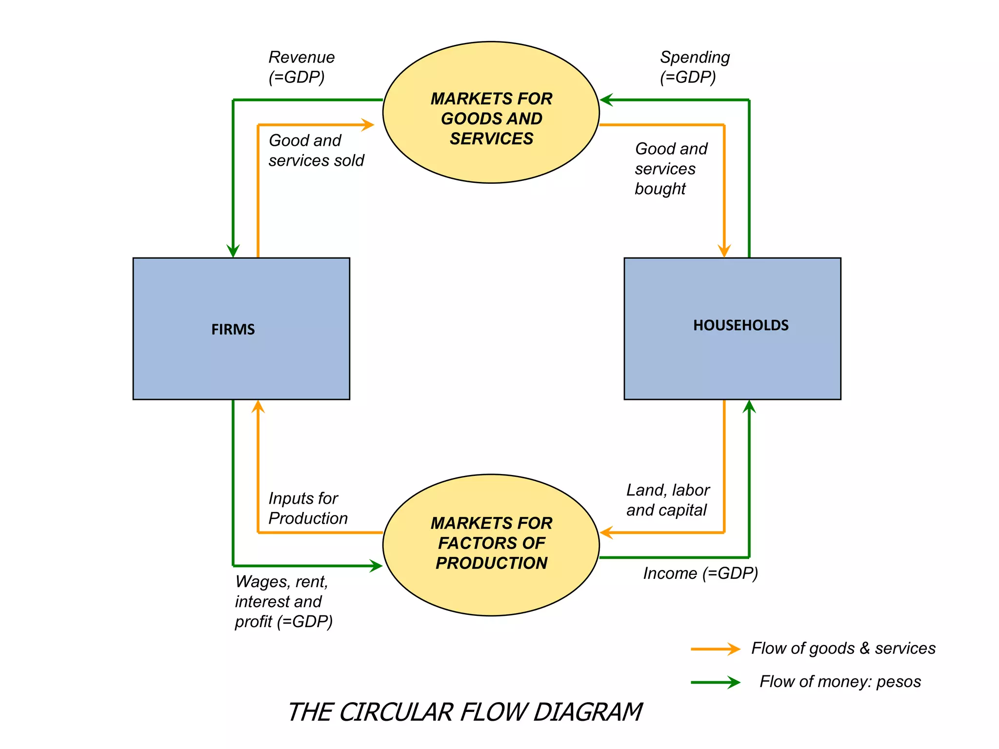 Revenue                           Spending
        (=GDP)                            (=GDP)
                        MARKETS FOR
                         GOODS AND
        Good and          SERVICES
                                       Good and
        services sold                  services
                                       bought




FIRMS                                         HOUSEHOLDS




                                      Land, labor
        Inputs for
                                      and capital
        Production      MARKETS FOR
                         FACTORS OF
                        PRODUCTION
                                        Income (=GDP)
  Wages, rent,
  interest and
  profit (=GDP)
                                                     Flow of goods & services

                                                        Flow of money: pesos

          THE CIRCULAR FLOW DIAGRAM
 