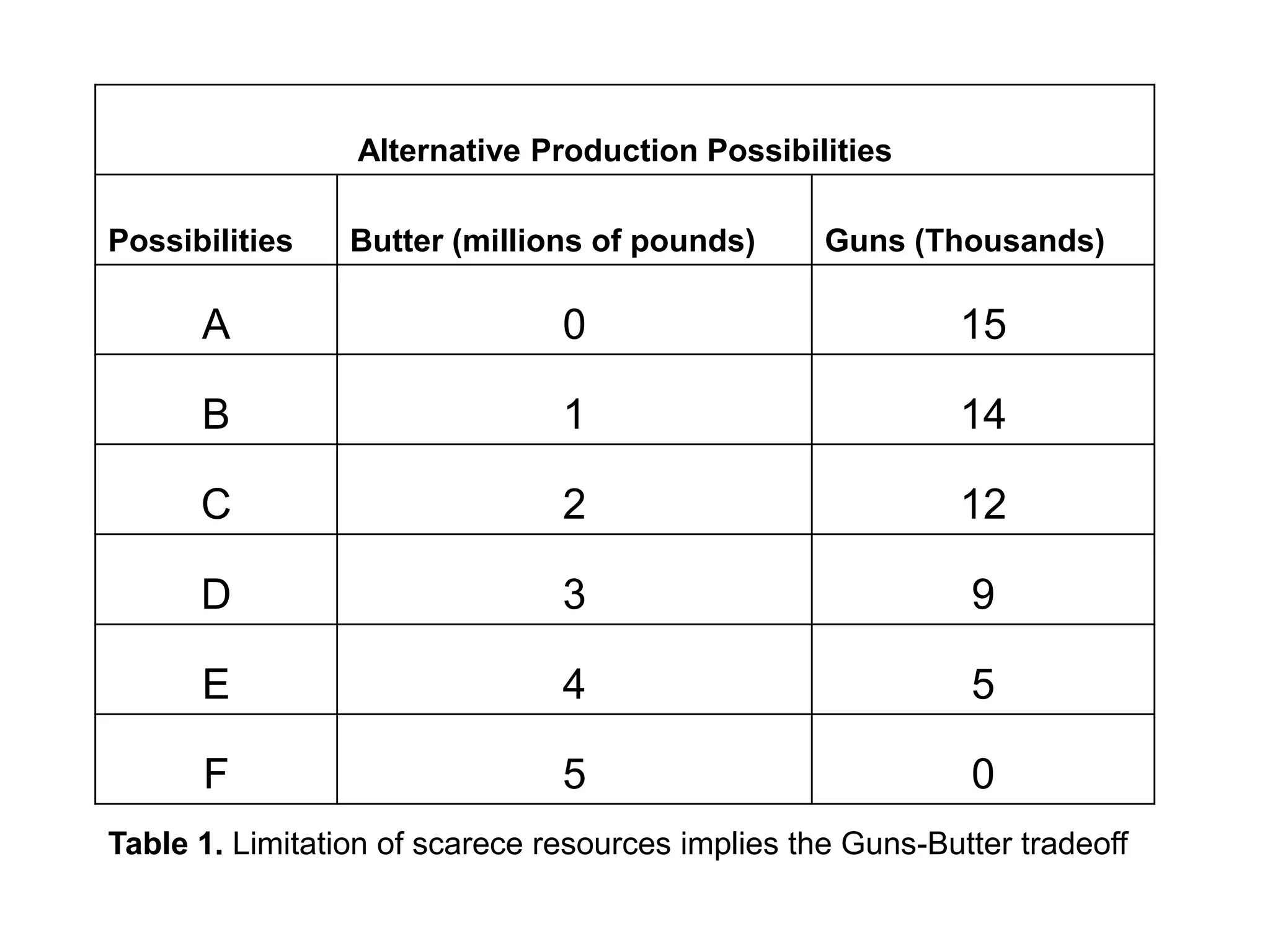 Alternative Production Possibilities

Possibilities    Butter (millions of pounds)       Guns (Thousands)

      A                         0                           15

      B                         1                           14

      C                         2                           12

      D                         3                            9

      E                         4                            5

      F                         5                            0
Table 1. Limitation of scarece resources implies the Guns-Butter tradeoff
 