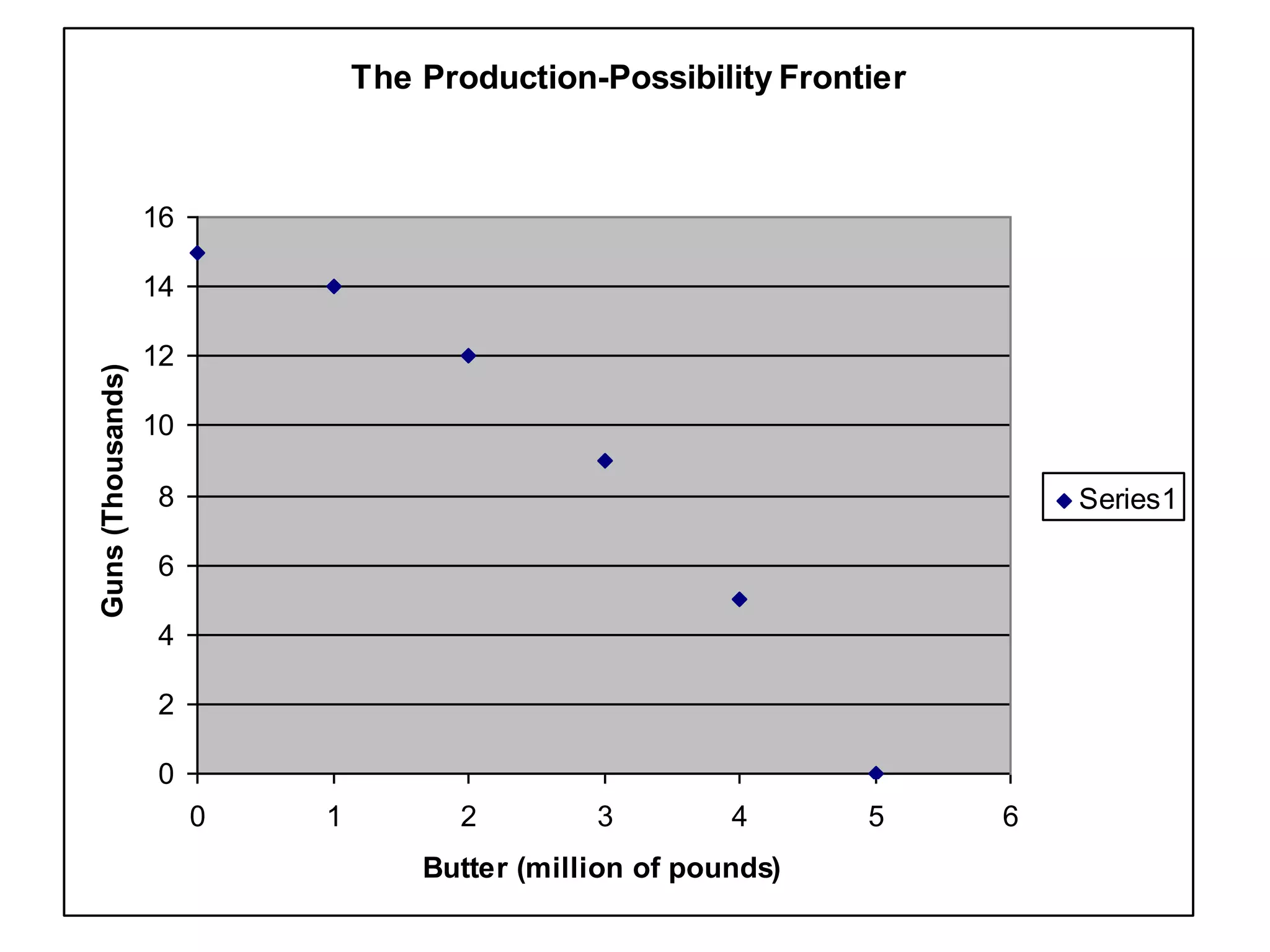 The Production-Possibility Frontier



                   16

                   14

                   12
Guns (Thousands)




                   10

                   8                                                      Series1

                   6

                   4

                   2

                   0
                        0   1         2         3         4      5    6
                                    Butter (million of pounds)
 