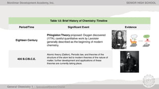 Monlimar Development Academy, Inc. SENIOR HIGH SCHOOL
Table 1.0: Brief History of Chemistry:Timeline
Period/Time Significant Event Evidence
Eighteen Century
Phlogiston Theory proposed: Oxygen discovered
(1774); careful quantitative work by Lavoisier
generally described as the beginning of modern
chemistry.
400 B.C/B.C.E.
Atomic theory (Dalton), Periodic law, and theories of the
structure of the atom led to modern theories of the nature of
matter; further development and applications of these
theories are currently taking place.
 