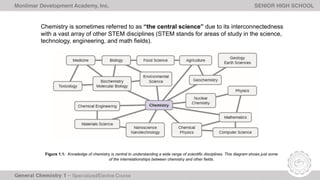 Monlimar Development Academy, Inc. SENIOR HIGH SCHOOL
Figure 1.1: Knowledge of chemistry is central to understanding a wide range of scientific disciplines. This diagram shows just some
of the interrelationships between chemistry and other fields.
Chemistry is sometimes referred to as “the central science” due to its interconnectedness
with a vast array of other STEM disciplines (STEM stands for areas of study in the science,
technology, engineering, and math fields).
 