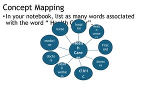 Concept Mapping
•In your notebook, list as many words associated
with the word “ Health Career”.
Healt
h
Care
er
nurse
medici
ne
hospi
tal
Healt
h
cente
rs
First
Aid
diseas
es
clini
c
Healt
h
worke
rs
docto
rs
 