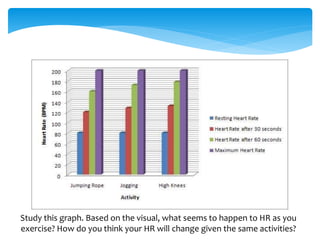 Study this graph. Based on the visual, what seems to happen to HR as you
exercise? How do you think your HR will change given the same activities?
 