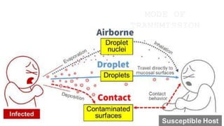 MODE OF
TRANSMISSION
 