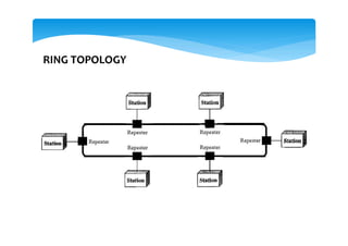 RING TOPOLOGY
 