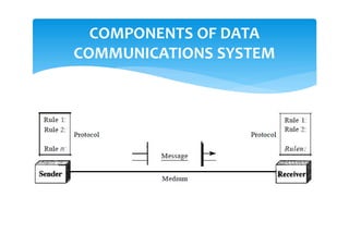 COMPONENTS OF DATA
COMMUNICATIONS SYSTEM
 