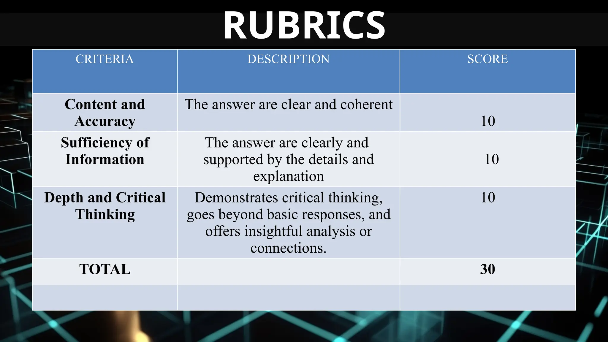 CRITERIA DESCRIPTION SCORE
Content and
Accuracy
The answer are clear and coherent
10
Sufficiency of
Information
The answer are clearly and
supported by the details and
explanation
10
Depth and Critical
Thinking
Demonstrates critical thinking,
goes beyond basic responses, and
offers insightful analysis or
connections.
10
TOTAL 30
RUBRICS
 
