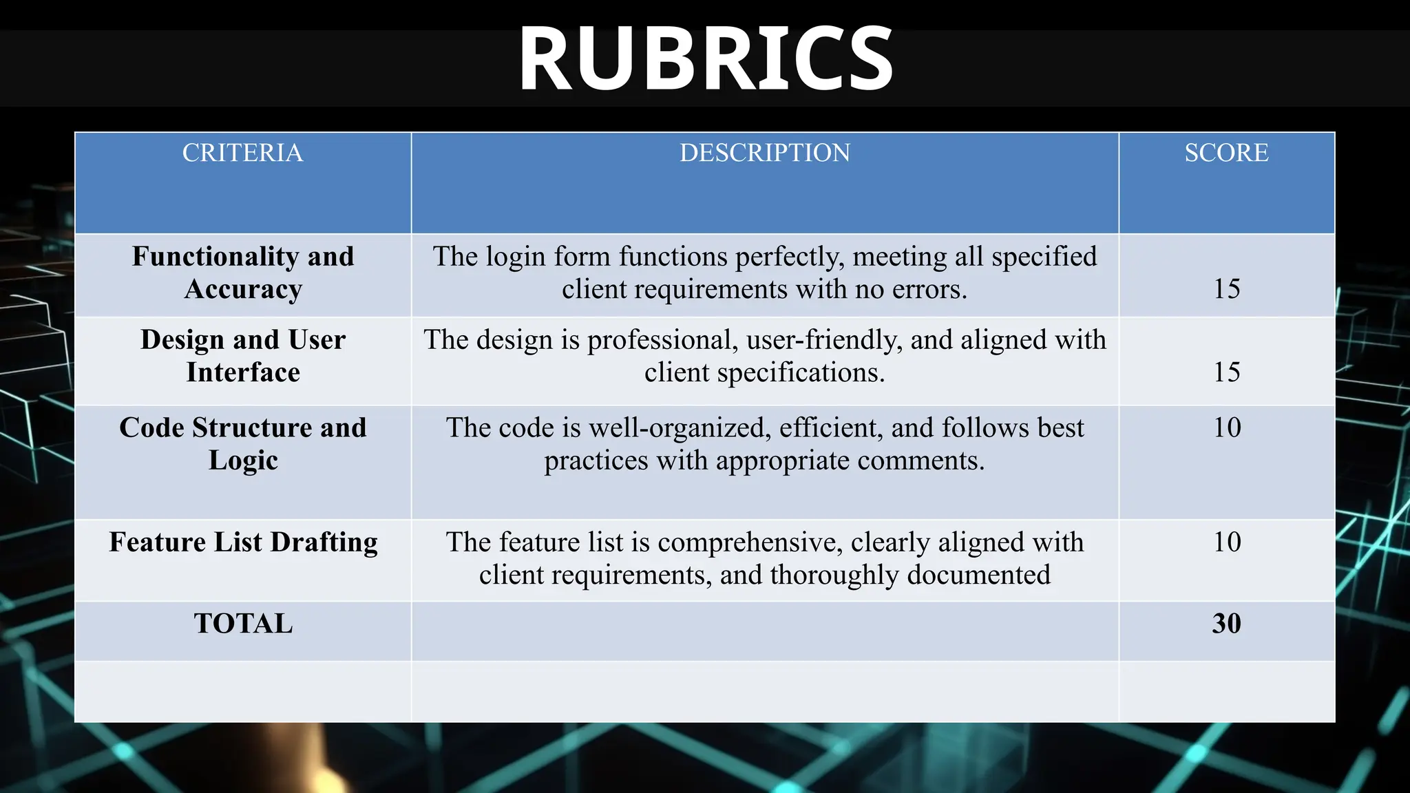 CRITERIA DESCRIPTION SCORE
Functionality and
Accuracy
The login form functions perfectly, meeting all specified
client requirements with no errors. 15
Design and User
Interface
The design is professional, user-friendly, and aligned with
client specifications. 15
Code Structure and
Logic
The code is well-organized, efficient, and follows best
practices with appropriate comments.
10
Feature List Drafting The feature list is comprehensive, clearly aligned with
client requirements, and thoroughly documented
10
TOTAL 30
RUBRICS
 