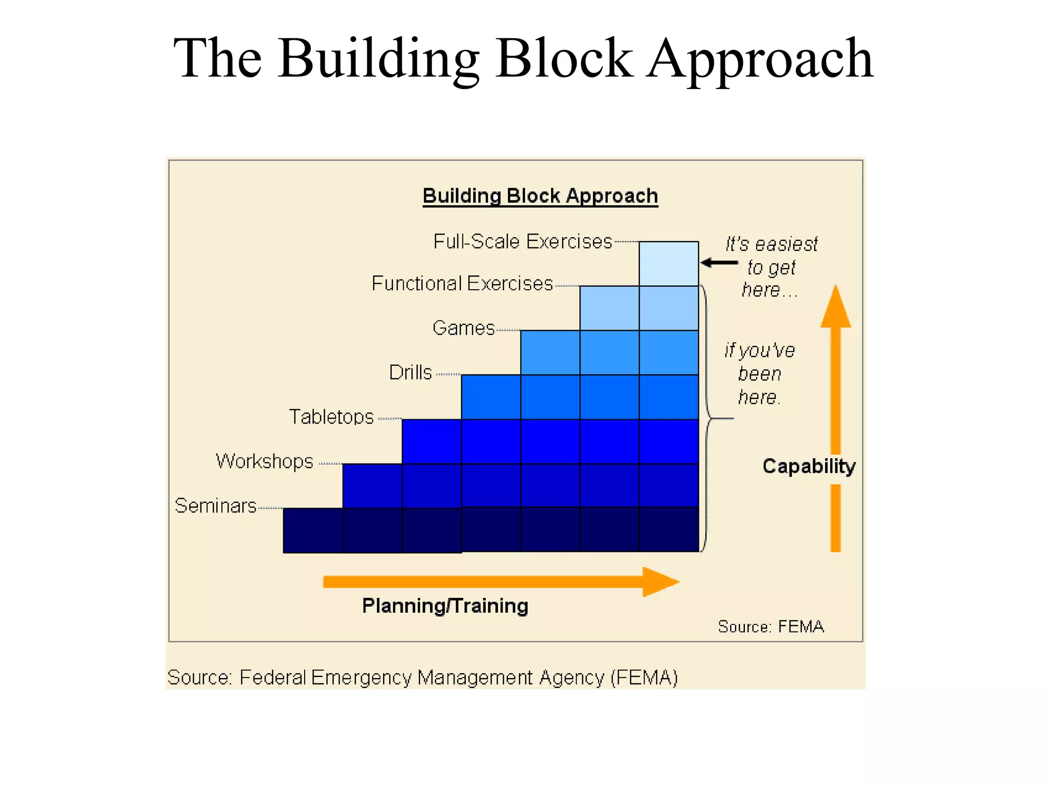 The Building Block Approach
 