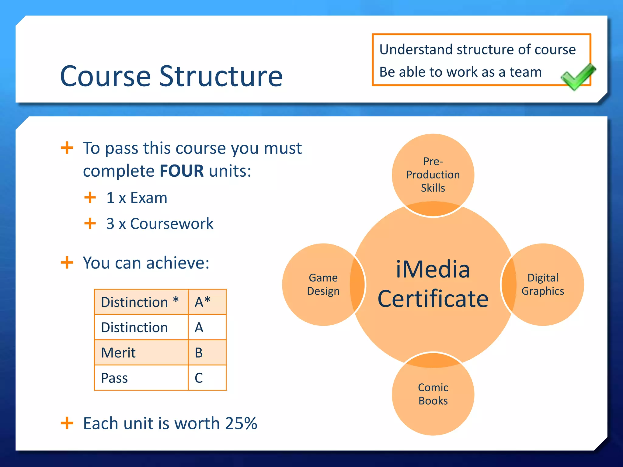 Understand structure of course
Be able to work as a team

Course Structure
 To pass this course you must

PreProduction
Skills

complete FOUR units:
 1 x Exam
 3 x Coursework

 You can achieve:
Distinction * A*
Distinction

B

Pass

C

iMedia
Certificate

A

Merit

Game
Design

 Each unit is worth 25%

Comic
Books

Digital
Graphics

 