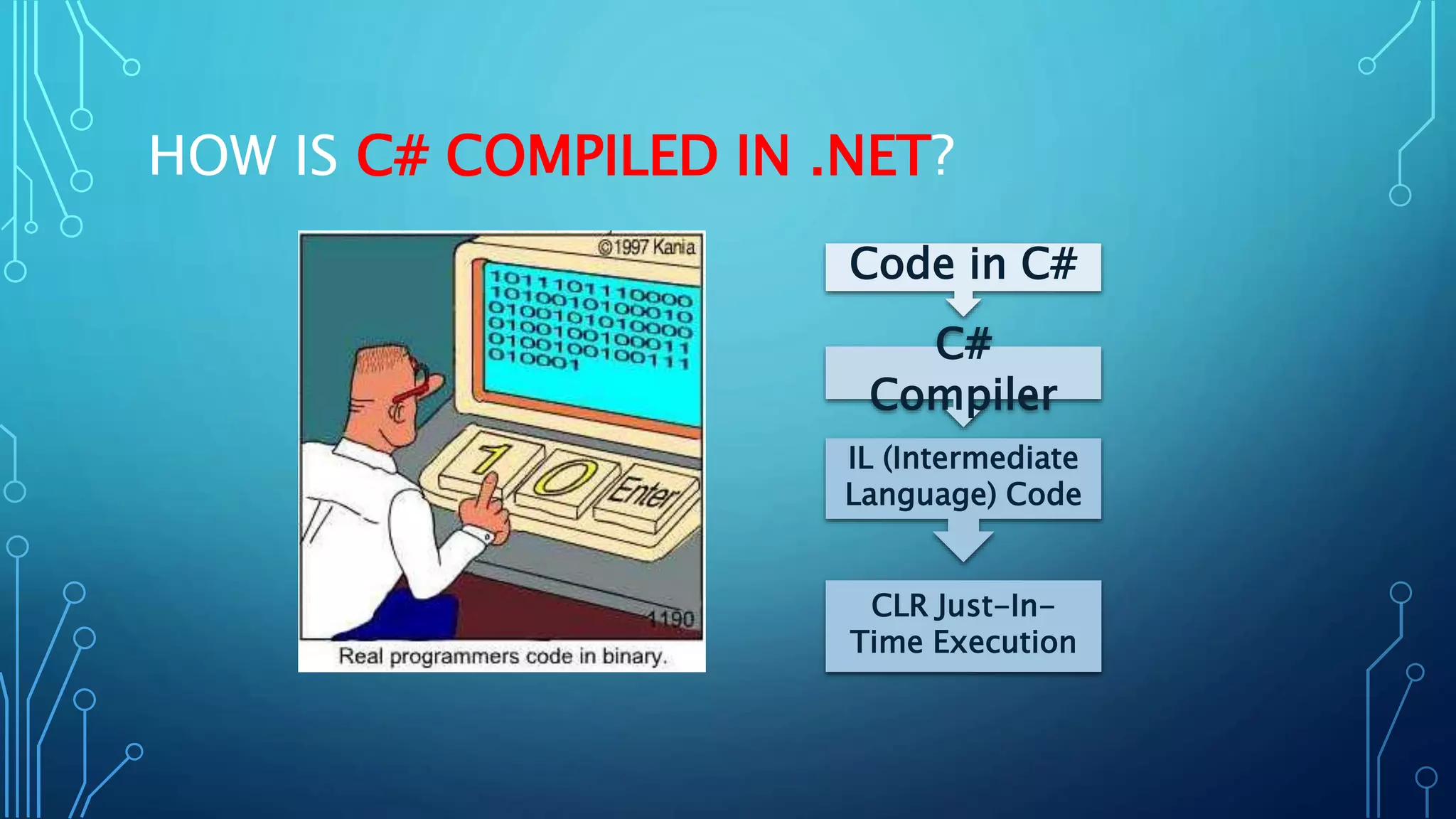 HOW IS C# COMPILED IN .NET? 
Code in C# 
C# 
Compiler 
IL (Intermediate 
Language) Code 
CLR Just-In- 
Time Execution 
 