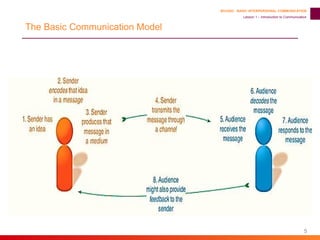 Isc Basic Communication Model Lesson 1 - Introduction to Communication.pptx