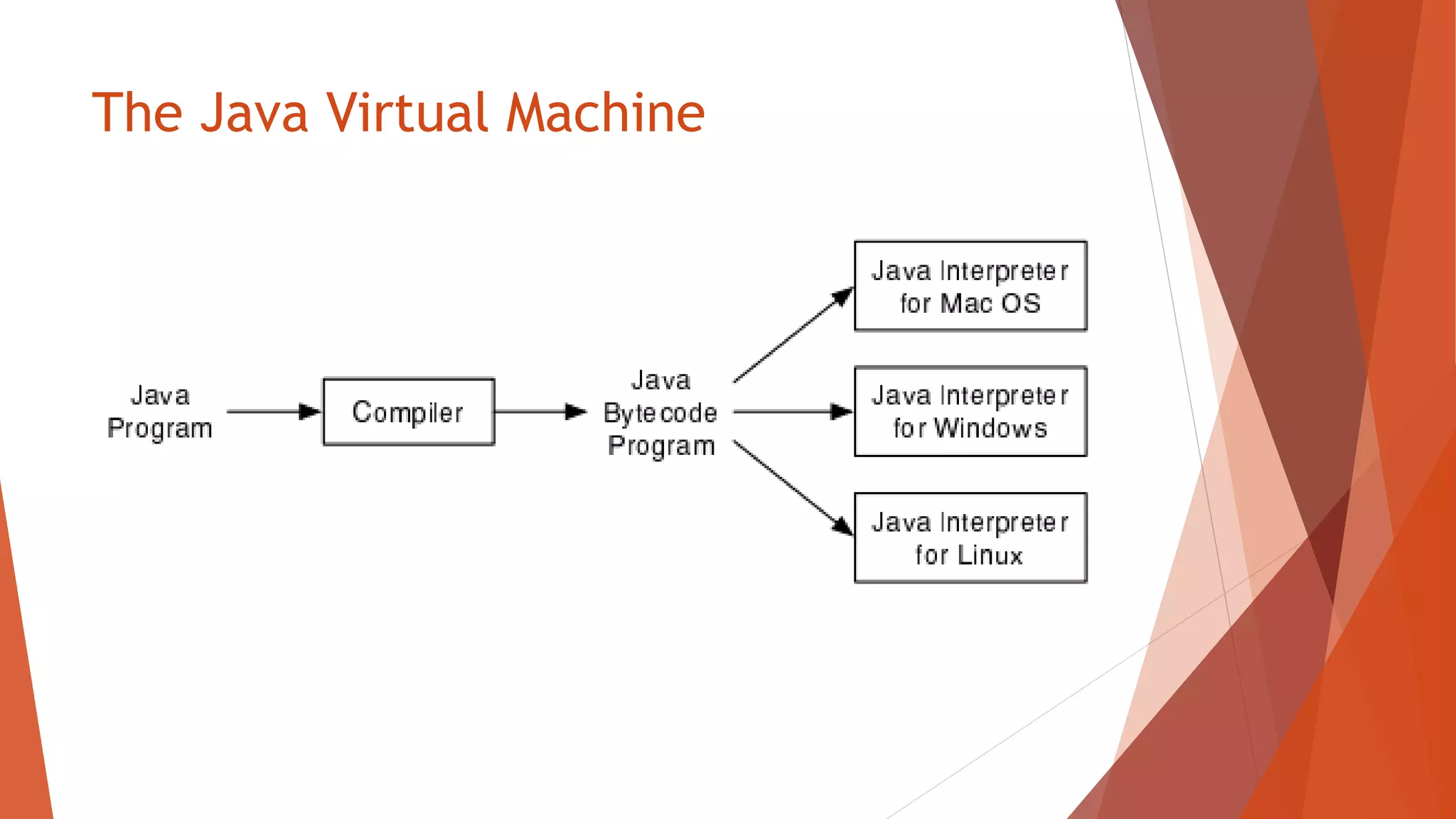 The Java Virtual Machine
 