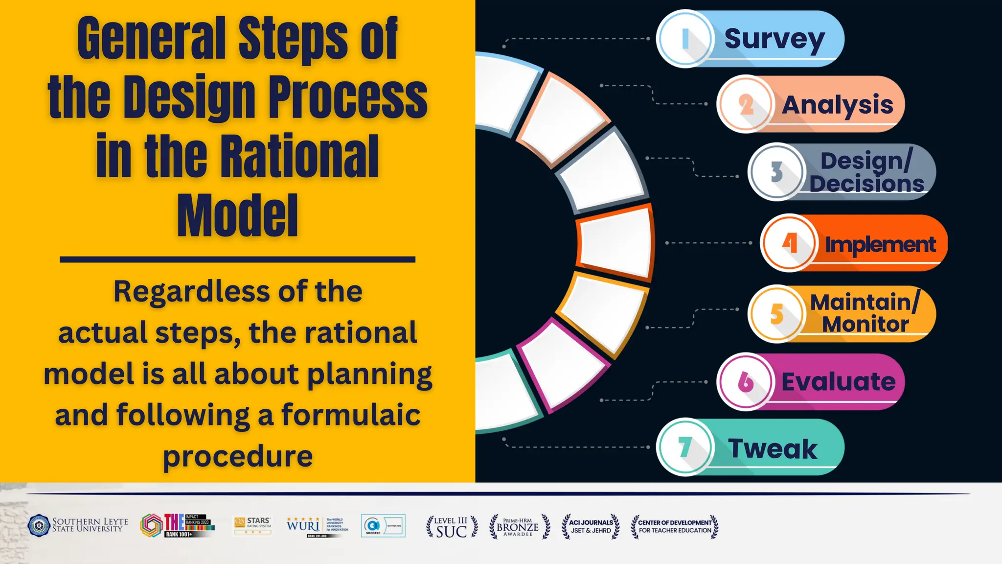 Survey
Analysis
Design/
Decisions
Implement
Maintain/
Monitor
Evaluate
Tweak
 