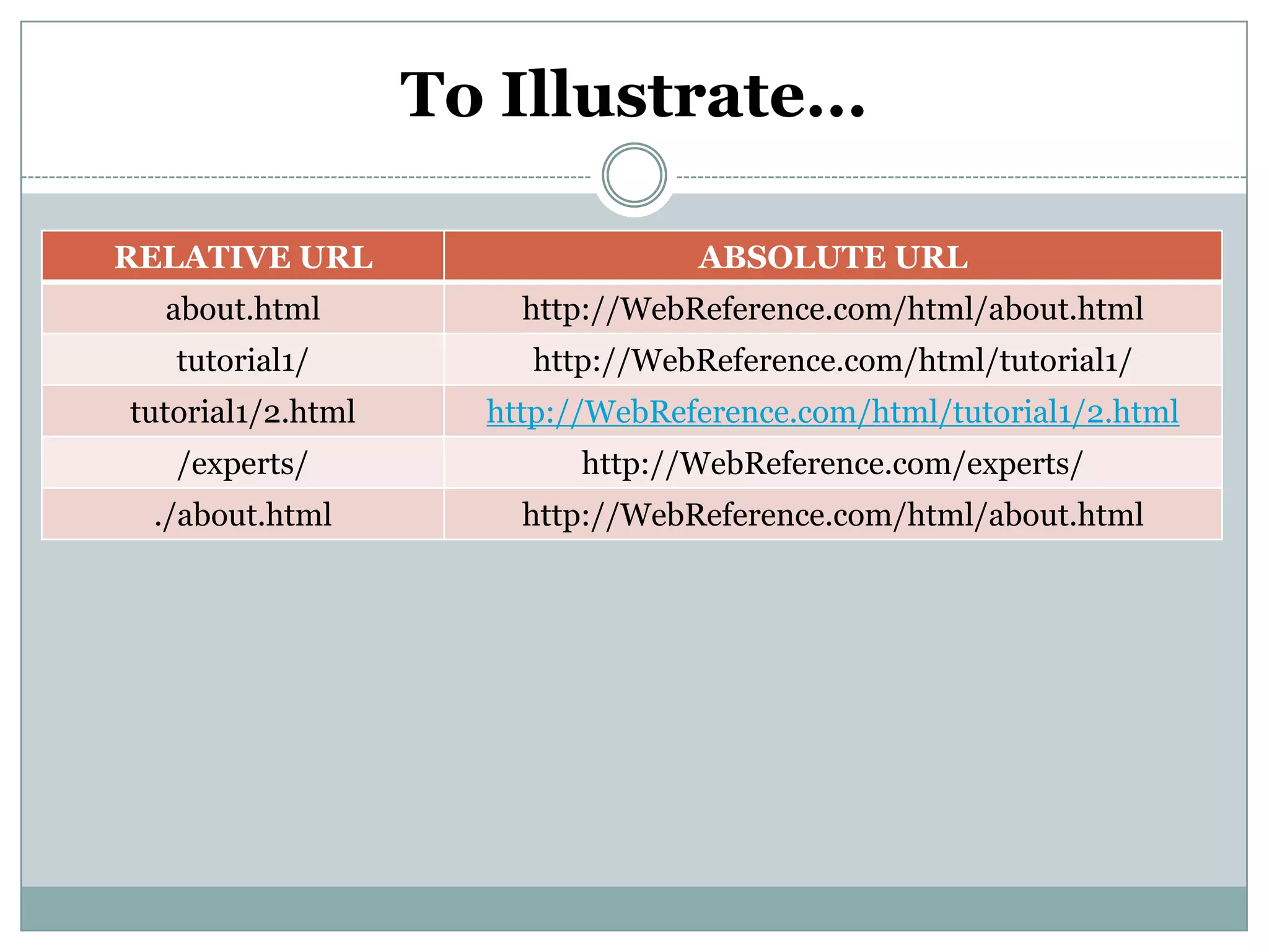 To Illustrate...
RELATIVE URL ABSOLUTE URL
about.html http://WebReference.com/html/about.html
tutorial1/ http://WebReference.com/html/tutorial1/
tutorial1/2.html http://WebReference.com/html/tutorial1/2.html
/experts/ http://WebReference.com/experts/
./about.html http://WebReference.com/html/about.html
 