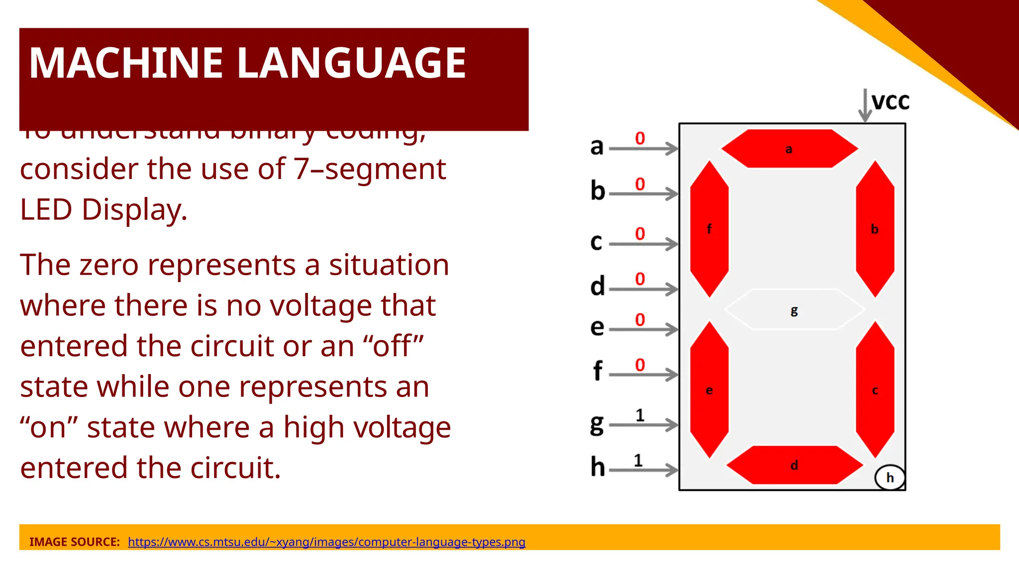 MACHINE LANGUAGE
To understand binary coding,
consider the use of 7–segment
LED Display.
The zero represents a situation
where there is no voltage that
entered the circuit or an “off”
state while one represents an
“on” state where a high voltage
entered the circuit.
IMAGE SOURCE: https://www.cs.mtsu.edu/~xyang/images/computer-language-types.png
 