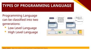 TYPES OF PROGRAMMING LANGUAGE
Programming Language
can be classified into two
generations:
 Low Level Language
 High Level Language
IMAGE SOURCE: https://miro.medium.com/v2/resize:fit:624/1*icGwCEFBJTjIPcslHeL1Eg.png
 