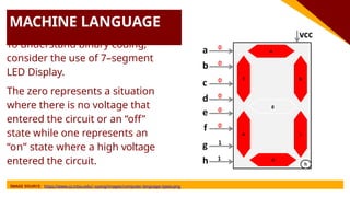 MACHINE LANGUAGE
To understand binary coding,
consider the use of 7–segment
LED Display.
The zero represents a situation
where there is no voltage that
entered the circuit or an “off”
state while one represents an
“on” state where a high voltage
entered the circuit.
IMAGE SOURCE: https://www.cs.mtsu.edu/~xyang/images/computer-language-types.png
 