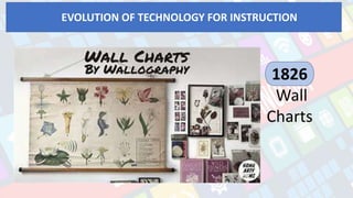 EVOLUTION OF TECHNOLOGY FOR INSTRUCTION
1826
Wall
Charts
 