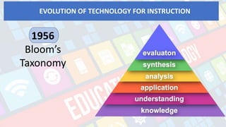 EVOLUTION OF TECHNOLOGY FOR INSTRUCTION
films, sound,
graphics,
models, and
print to help
prepare
recruits for
war.
1956
Bloom’s
Taxonomy
 