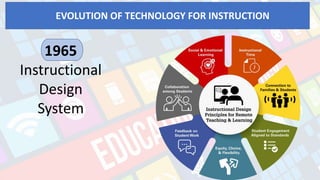 films,
sound,
graphics,
models,
and print
to help
prepare
recruits
for war.
EVOLUTION OF TECHNOLOGY FOR INSTRUCTION
1965
Instructional
Design
System
 