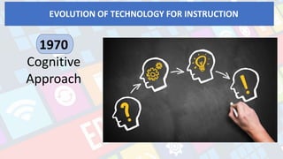 EVOLUTION OF TECHNOLOGY FOR INSTRUCTION
films, sound, graphics,
models, and print to help
prepare recruits for war.
1970
Cognitive
Approach
 