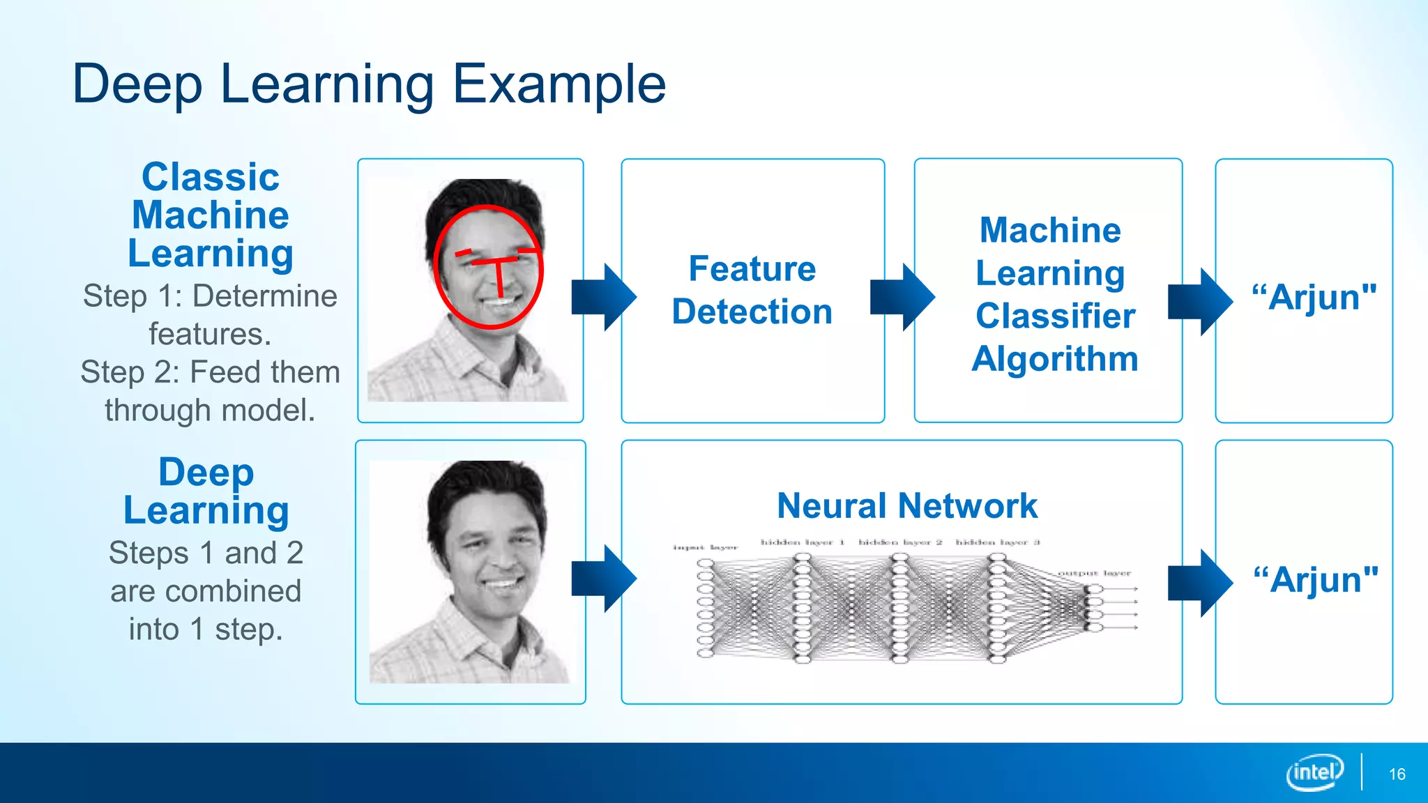 16
Classic
Machine
Learning
Step 1: Determine
features.
Step 2: Feed them
through model.
“Arjun"
Neural Network
“Arjun"
Deep
Learning
Steps 1 and 2
are combined
into 1 step.
Deep Learning Example
Machine
Learning
Classifier
Algorithm
Feature
Detection
 