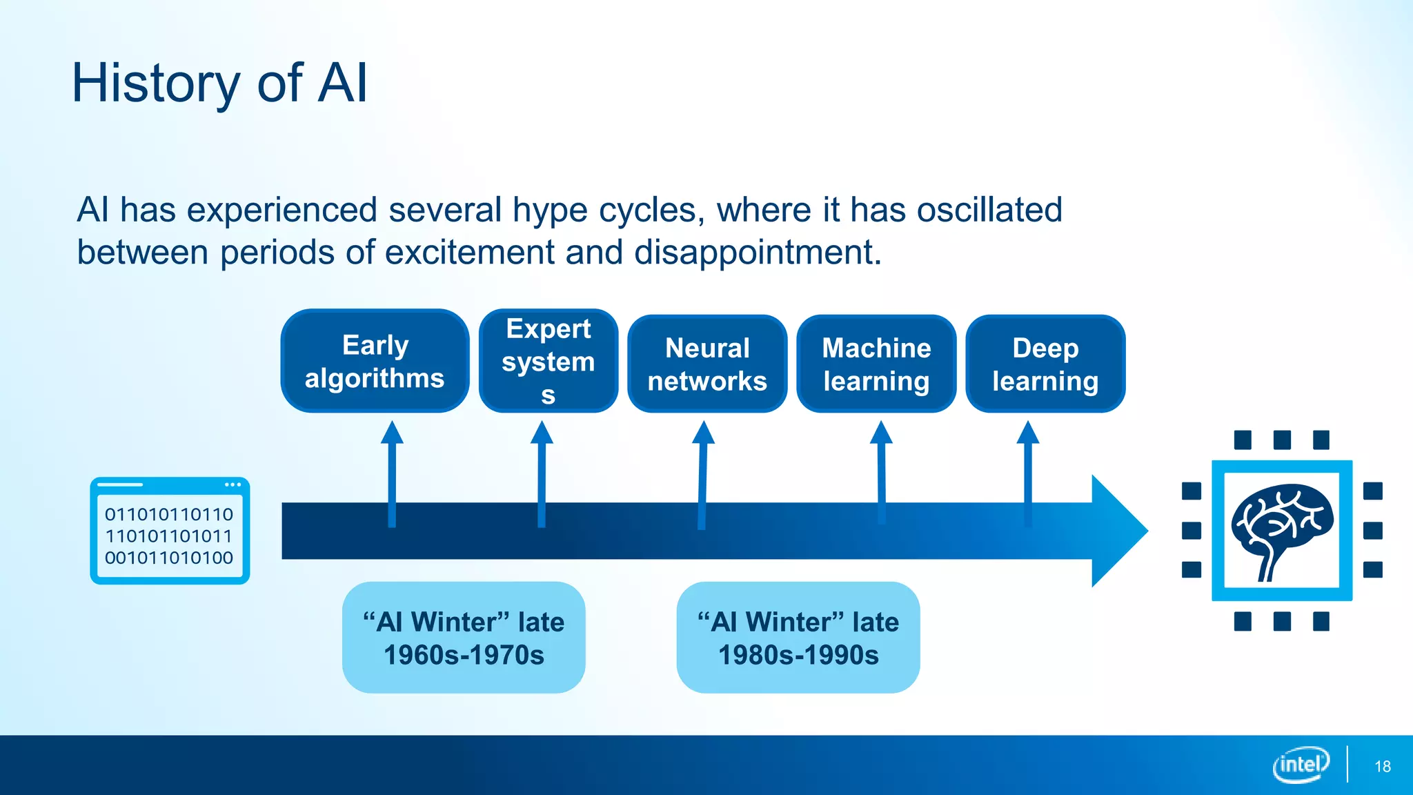 18
History of AI
AI has experienced several hype cycles, where it has oscillated
between periods of excitement and disappointment.
“AI Winter” late
1960s-1970s
“AI Winter” late
1980s-1990s
Early
algorithms
Expert
system
s
Neural
networks
Machine
learning
Deep
learning
 