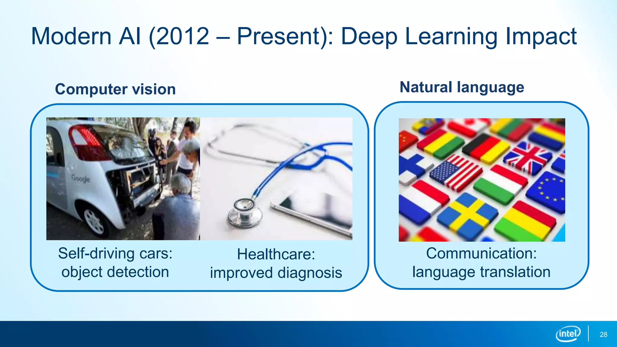28
Modern AI (2012 – Present): Deep Learning Impact
Computer vision
Self-driving cars:
object detection
Healthcare:
improved diagnosis
Natural language
Communication:
language translation
 