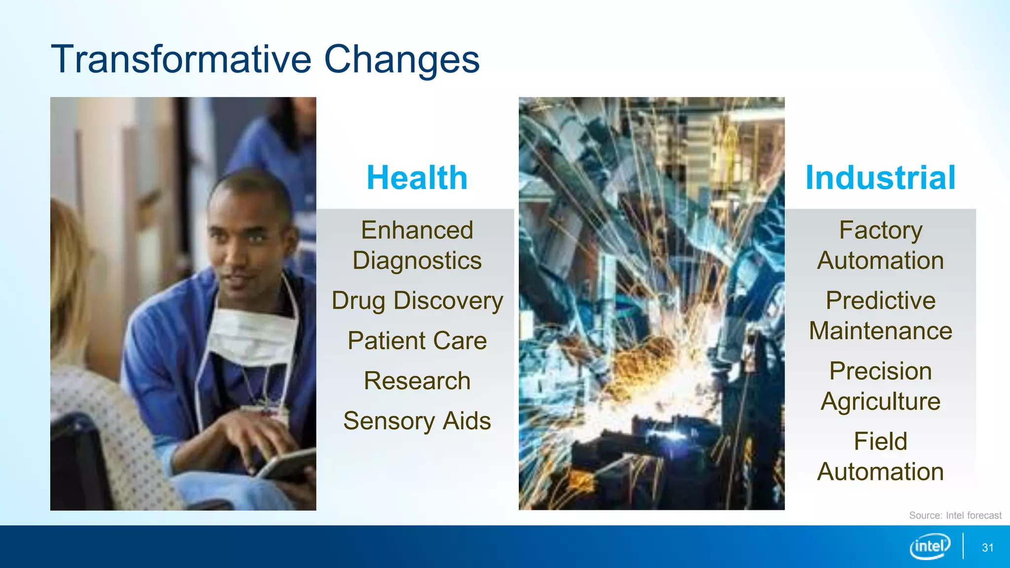 Health Industrial
Enhanced
Diagnostics
Drug Discovery
Patient Care
Research
Sensory Aids
Factory
Automation
Predictive
Maintenance
Precision
Agriculture
Field
Automation
31
Source: Intel forecast
Transformative Changes
 