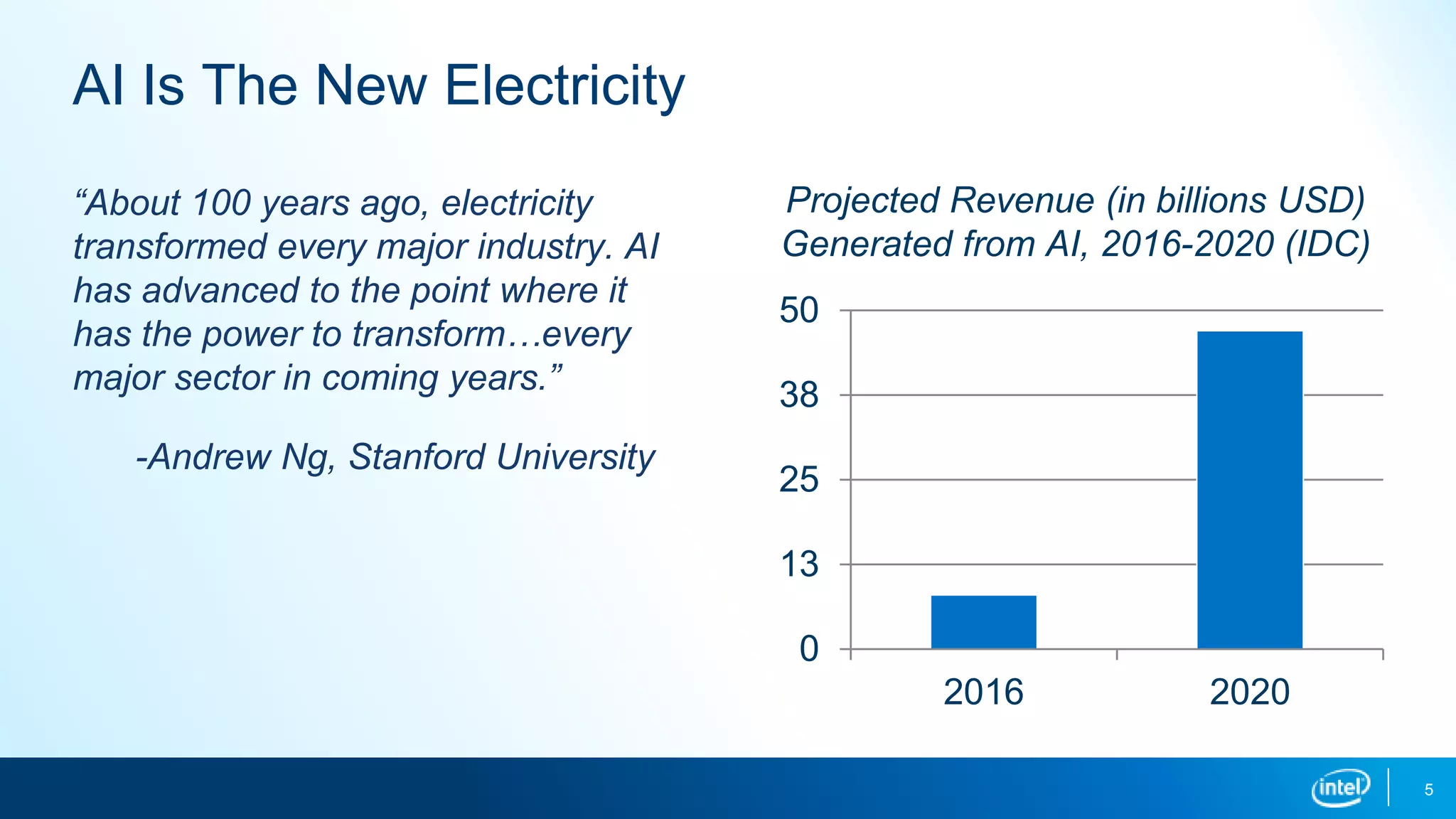 5
AI Is The New Electricity
“About 100 years ago, electricity
transformed every major industry. AI
has advanced to the point where it
has the power to transform…every
major sector in coming years.”
-Andrew Ng, Stanford University
0
13
25
38
50
2016 2020
Projected Revenue (in billions USD)
Generated from AI, 2016-2020 (IDC)
 