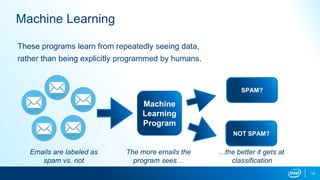 10
Machine Learning
These programs learn from repeatedly seeing data,
rather than being explicitly programmed by humans.
NOT SPAM?
Machine
Learning
Program
The more emails the
program sees…
SPAM?
…the better it gets at
classification
Emails are labeled as
spam vs. not
 