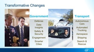 Government Transport
Defense
Data
Insights
Safety &
Security
Engagement
Smarter
Cities
Autonomous
Cars
Automated
Trucking
Aerospace
Shipping
Search &
Rescue
33
Source: Intel forecast
Transformative Changes
 