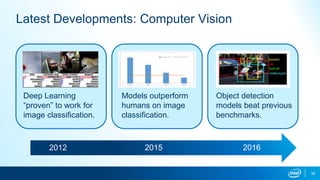 39
Latest Developments: Computer Vision
2012
Deep Learning
“proven” to work for
image classification.
2015
Models outperform
humans on image
classification.
2016
Object detection
models beat previous
benchmarks.
 