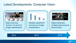 39
Latest Developments: Computer Vision
2012
Deep Learning
“proven” to work for
image classification.
2015
Models outperfo...