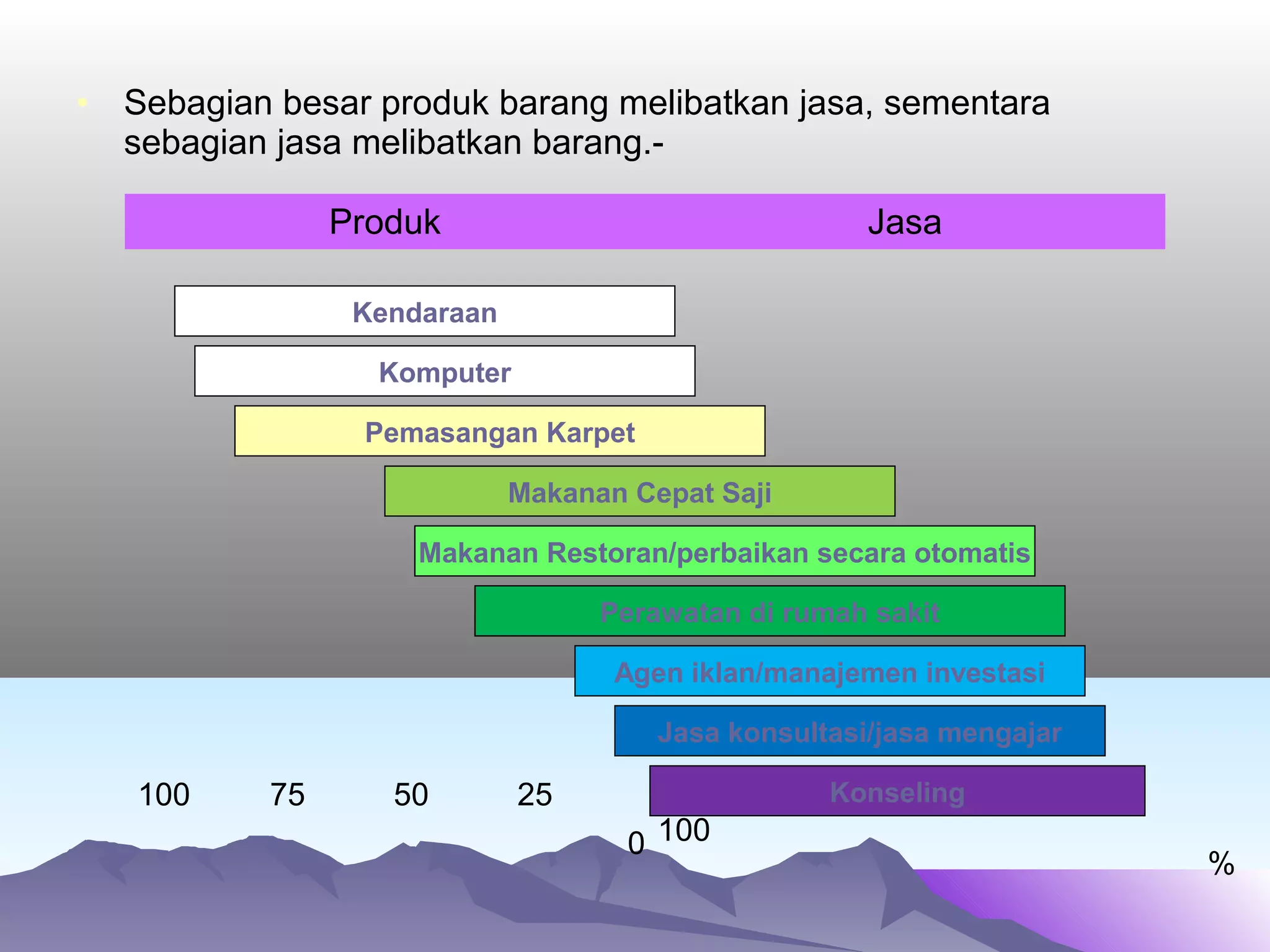 • Sebagian besar produk barang melibatkan jasa, sementara
sebagian jasa melibatkan barang.-
Produk Jasa
100 75 50 25 25 50 75
100
%
0
Kendaraan
Komputer
Pemasangan Karpet
Makanan Cepat Saji
Makanan Restoran/perbaikan secara otomatis
Perawatan di rumah sakit
Agen iklan/manajemen investasi
Jasa konsultasi/jasa mengajar
Konseling
 