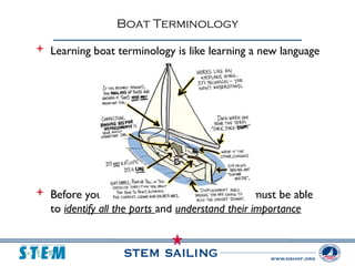 Lesson1-Intro_to_Sailboatsfanchudiyike.pptx