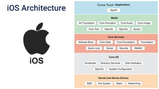 iOS Architecture
 