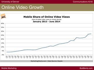 University of Denver Communications 4318
Mobile Marketing BobBentz.com
Online Video Growth
 