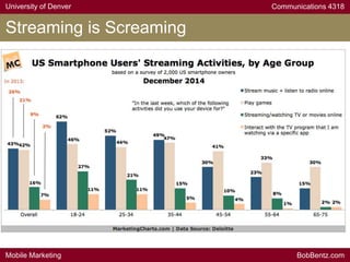 University of Denver Communications 4318
Mobile Marketing BobBentz.com
Streaming is Screaming
 