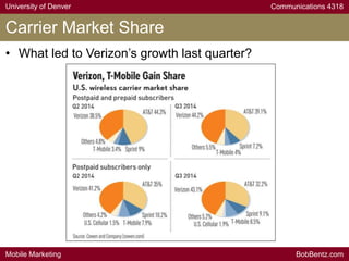 University of Denver Communications 4318
Mobile Marketing BobBentz.com
Carrier Market Share
• What led to Verizon’s growth last quarter?
 