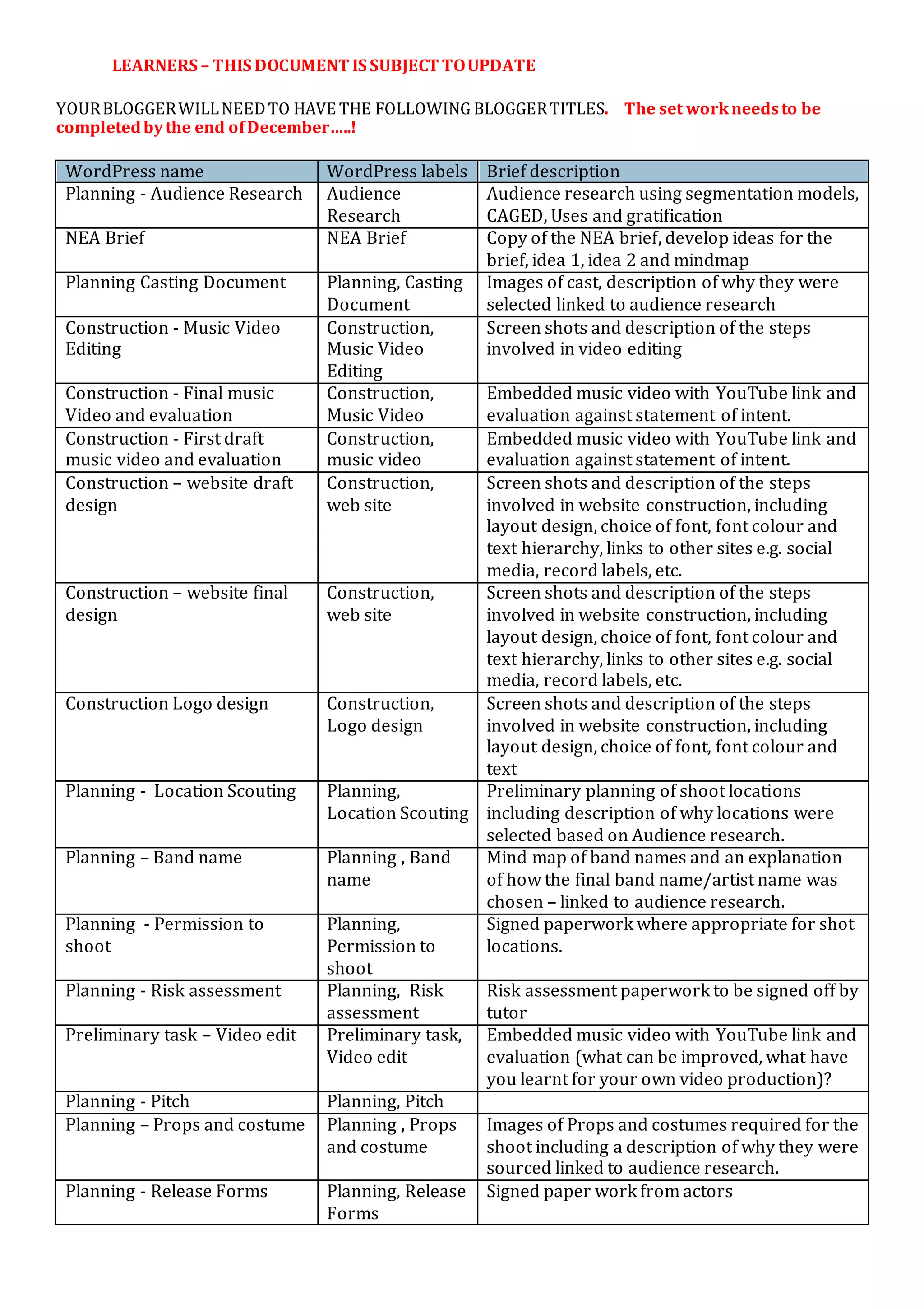 LEARNERS – THIS DOCUMENT IS SUBJECT TOUPDATE
YOURBLOGGERWILLNEEDTO HAVE THE FOLLOWING BLOGGERTITLES. The set workneedsto be
completedbythe end ofDecember…..!
WordPress name WordPress labels Brief description
Planning - Audience Research Audience
Research
Audience research using segmentation models,
CAGED, Uses and gratification
NEA Brief NEA Brief Copy of the NEA brief, develop ideas for the
brief, idea 1, idea 2 and mindmap
Planning Casting Document Planning, Casting
Document
Images of cast, description of why they were
selected linked to audience research
Construction - Music Video
Editing
Construction,
Music Video
Editing
Screen shots and description of the steps
involved in video editing
Construction - Final music
Video and evaluation
Construction,
Music Video
Embedded music video with YouTube link and
evaluation against statement of intent.
Construction - First draft
music video and evaluation
Construction,
music video
Embedded music video with YouTube link and
evaluation against statement of intent.
Construction – website draft
design
Construction,
web site
Screen shots and description of the steps
involved in website construction, including
layout design, choice of font, font colour and
text hierarchy, links to other sites e.g. social
media, record labels, etc.
Construction – website final
design
Construction,
web site
Screen shots and description of the steps
involved in website construction, including
layout design, choice of font, font colour and
text hierarchy, links to other sites e.g. social
media, record labels, etc.
Construction Logo design Construction,
Logo design
Screen shots and description of the steps
involved in website construction, including
layout design, choice of font, font colour and
text
Planning - Location Scouting Planning,
Location Scouting
Preliminary planning of shoot locations
including description of why locations were
selected based on Audience research.
Planning – Band name Planning , Band
name
Mind map of band names and an explanation
of how the final band name/artist name was
chosen – linked to audience research.
Planning - Permission to
shoot
Planning,
Permission to
shoot
Signed paperwork where appropriate for shot
locations.
Planning - Risk assessment Planning, Risk
assessment
Risk assessment paperwork to be signed off by
tutor
Preliminary task – Video edit Preliminary task,
Video edit
Embedded music video with YouTube link and
evaluation (what can be improved, what have
you learnt for your own video production)?
Planning - Pitch Planning, Pitch
Planning – Props and costume Planning , Props
and costume
Images of Props and costumes required for the
shoot including a description of why they were
sourced linked to audience research.
Planning - Release Forms Planning, Release
Forms
Signed paper work from actors
 