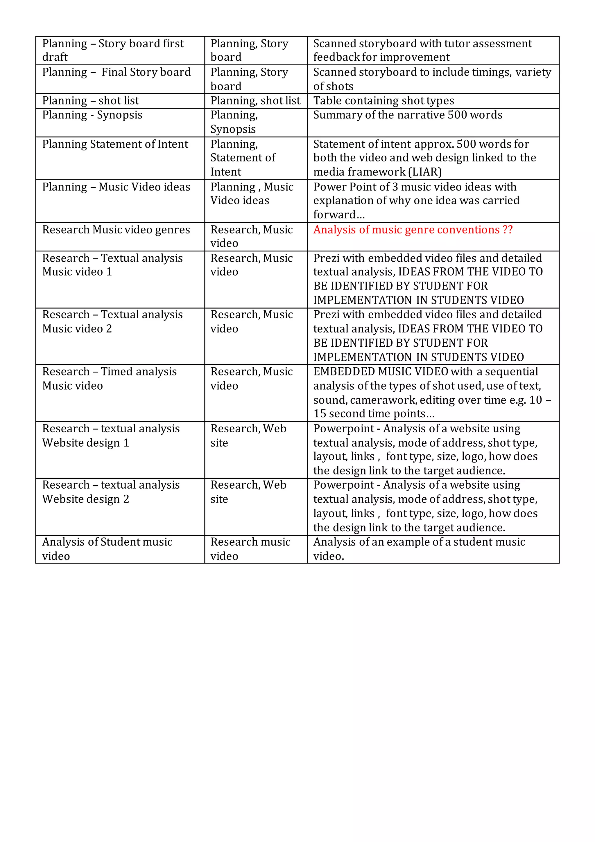 Planning – Story board first
draft
Planning, Story
board
Scanned storyboard with tutor assessment
feedback for improvement
Planning – Final Story board Planning, Story
board
Scanned storyboard to include timings, variety
of shots
Planning – shot list Planning, shot list Table containing shot types
Planning - Synopsis Planning,
Synopsis
Summary of the narrative 500 words
Planning Statement of Intent Planning,
Statement of
Intent
Statement of intent approx. 500 words for
both the video and web design linked to the
media framework (LIAR)
Planning – Music Video ideas Planning , Music
Video ideas
Power Point of 3 music video ideas with
explanation of why one idea was carried
forward…
Research Music video genres Research, Music
video
Analysis of music genre conventions ??
Research – Textual analysis
Music video 1
Research, Music
video
Prezi with embedded video files and detailed
textual analysis, IDEAS FROM THE VIDEO TO
BE IDENTIFIED BY STUDENT FOR
IMPLEMENTATION IN STUDENTS VIDEO
Research – Textual analysis
Music video 2
Research, Music
video
Prezi with embedded video files and detailed
textual analysis, IDEAS FROM THE VIDEO TO
BE IDENTIFIED BY STUDENT FOR
IMPLEMENTATION IN STUDENTS VIDEO
Research – Timed analysis
Music video
Research, Music
video
EMBEDDED MUSIC VIDEO with a sequential
analysis of the types of shot used, use of text,
sound, camerawork, editing over time e.g. 10 –
15 second time points…
Research – textual analysis
Website design 1
Research, Web
site
Powerpoint - Analysis of a website using
textual analysis, mode of address, shot type,
layout, links , font type, size, logo, how does
the design link to the target audience.
Research – textual analysis
Website design 2
Research, Web
site
Powerpoint - Analysis of a website using
textual analysis, mode of address, shot type,
layout, links , font type, size, logo, how does
the design link to the target audience.
Analysis of Student music
video
Research music
video
Analysis of an example of a student music
video.
 