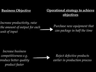 Business Objective Operational strategy to achieve
objectives
Increase productivity, raise
the amount of output for each
unit of input
Purchase new equipment that
can package in half the time
Increase business
competitiveness e.g.
produce better quality
product faster
Reject defective products
earlier in production process