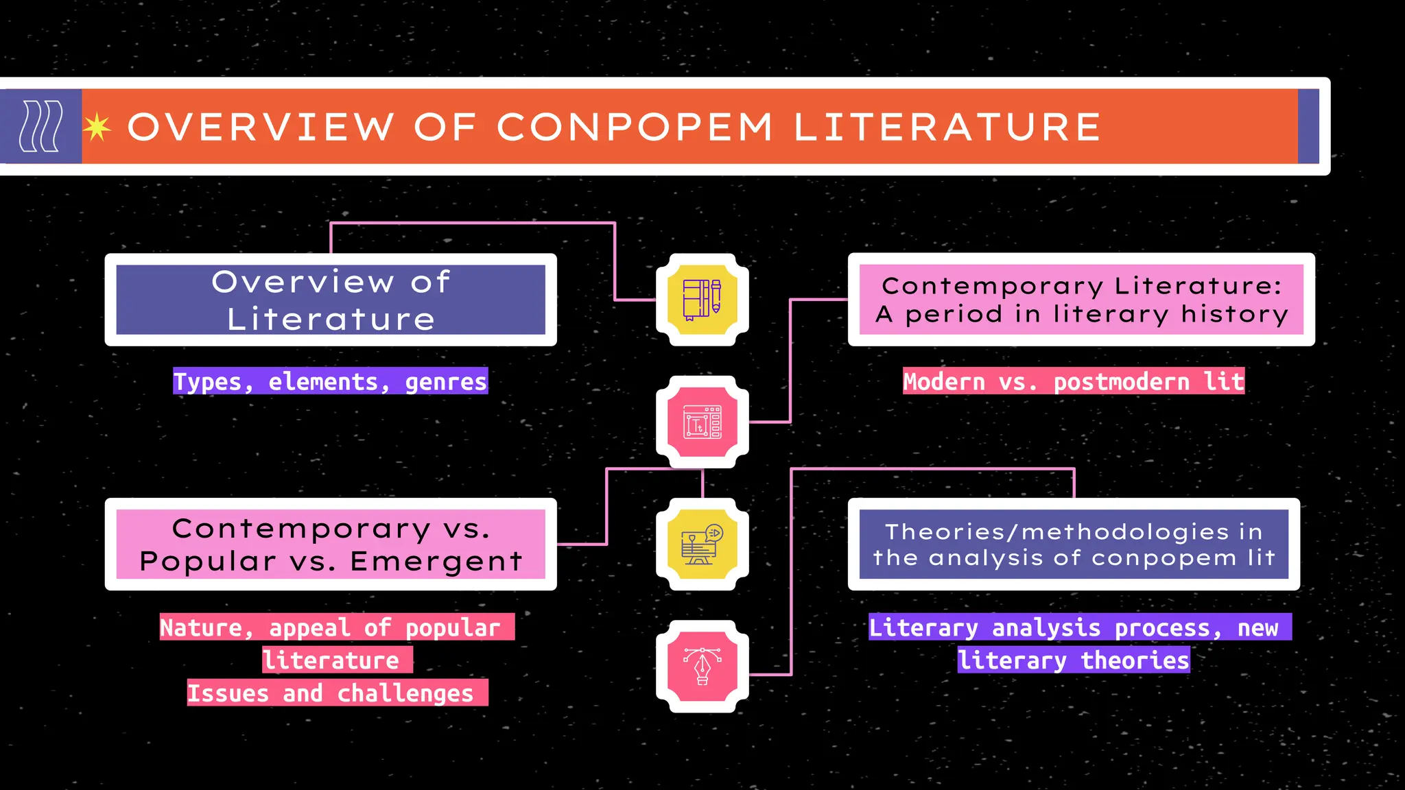 OVERVIEW OF CONPOPEM LITERATURE
Overview of
Literature
Types, elements, genres Modern vs. postmodern lit
Nature, appeal of popular
literature
Issues and challenges
Theories/methodologies in
the analysis of conpopem lit
Literary analysis process, new
literary theories
 