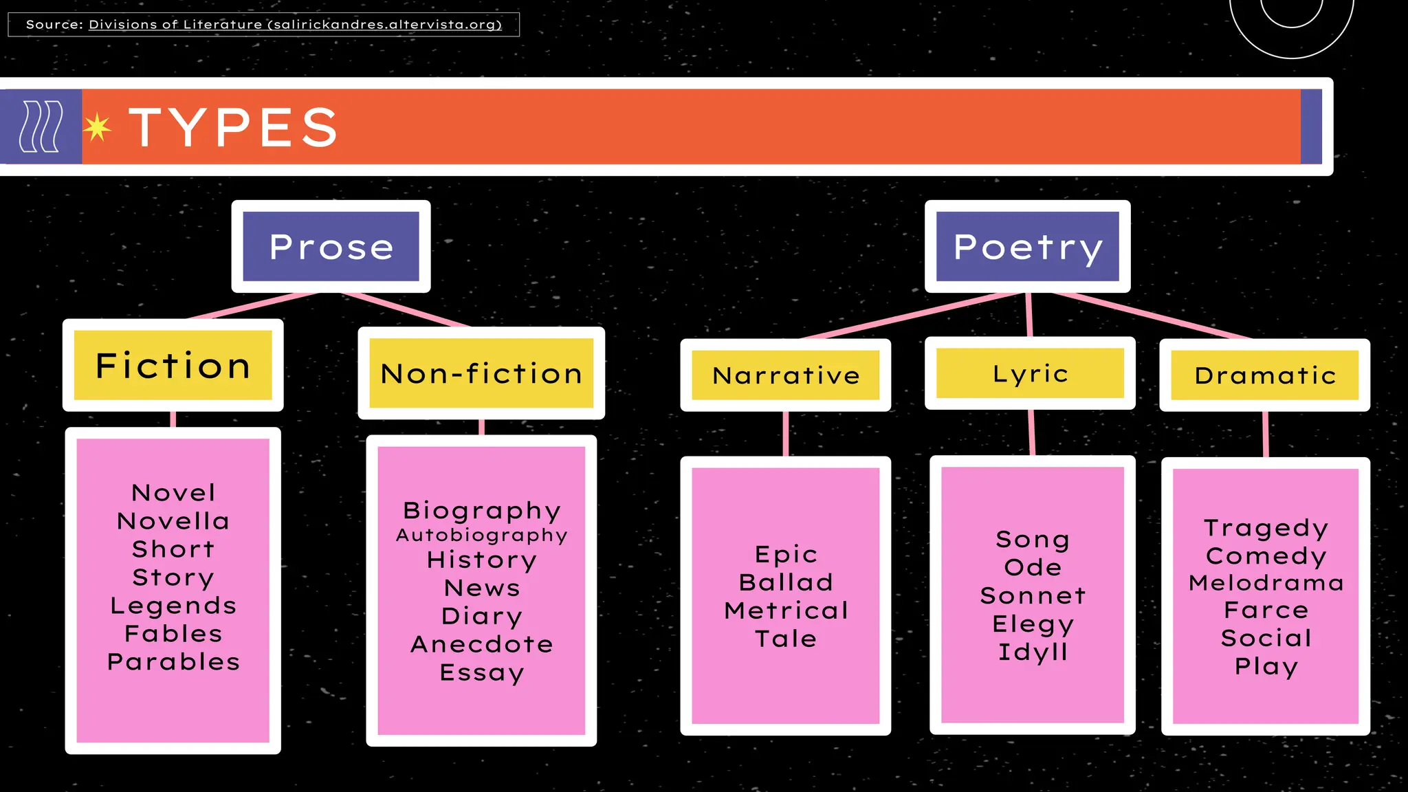 Prose Poetry
Narrative
TYPES
Non-fiction
Fiction Lyric Dramatic
Novel
Novella
Short
Story
Legends
Fables
Parables
Biography
Autobiography
History
News
Diary
Anecdote
Essay
Epic
Ballad
Metrical
Tale
Song
Ode
Sonnet
Elegy
Idyll
Tragedy
Comedy
Melodrama
Farce
Social
Play
Source: Divisions of Literature (salirickandres.altervista.org)
 