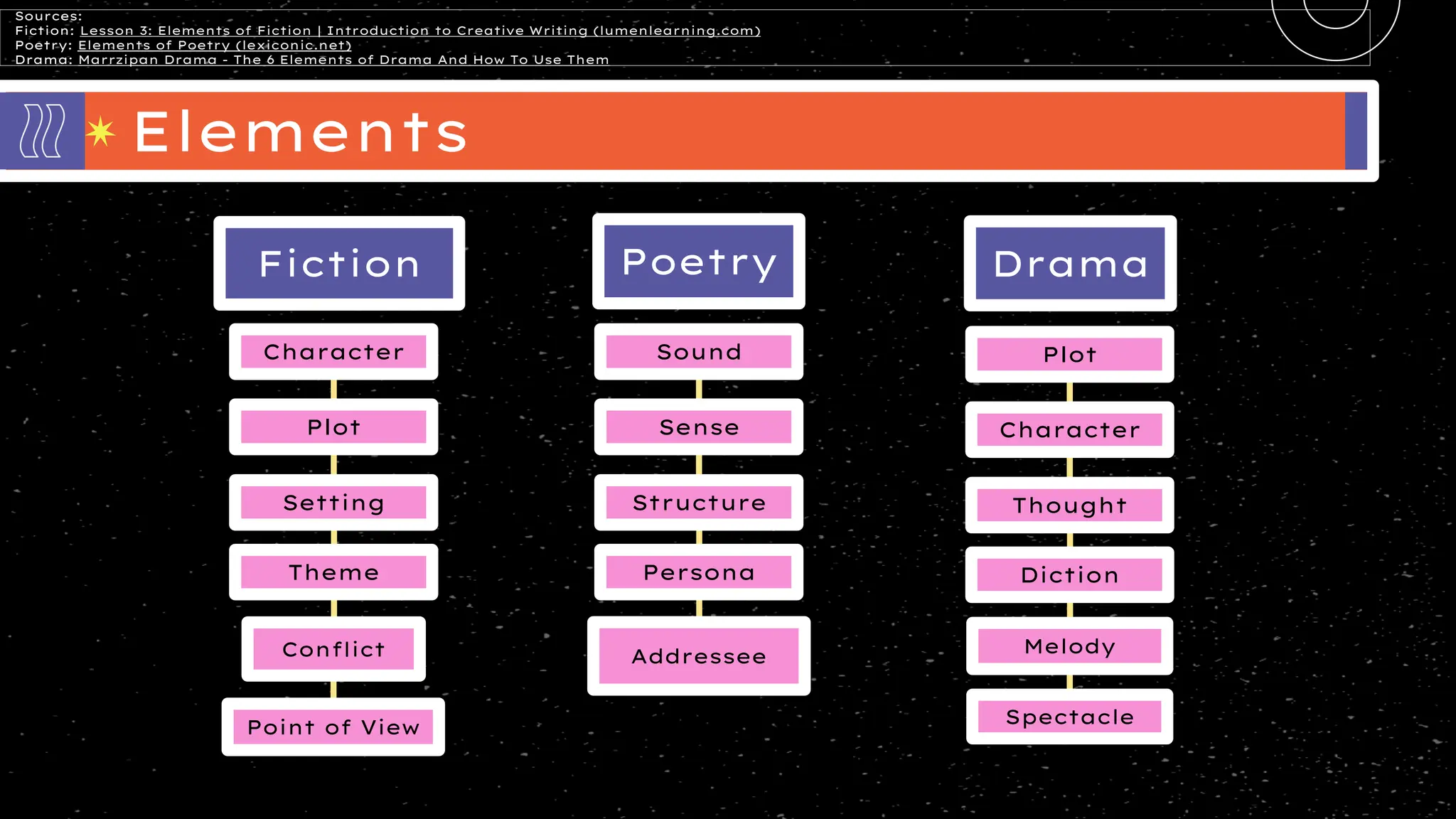 Fiction Poetry
Elements
Character
Sources:
Fiction: Lesson 3: Elements of Fiction | Introduction to Creative Writing (lumenlearning.com)
Poetry: Elements of Poetry (lexiconic.net)
Drama: Marrzipan Drama - The 6 Elements of Drama And How To Use Them
Drama
Plot
Setting
Theme
Point of View
Sound
Sense
Structure
Persona
Addressee
Conflict
Plot
Character
Thought
Diction
Melody
Spectacle
 