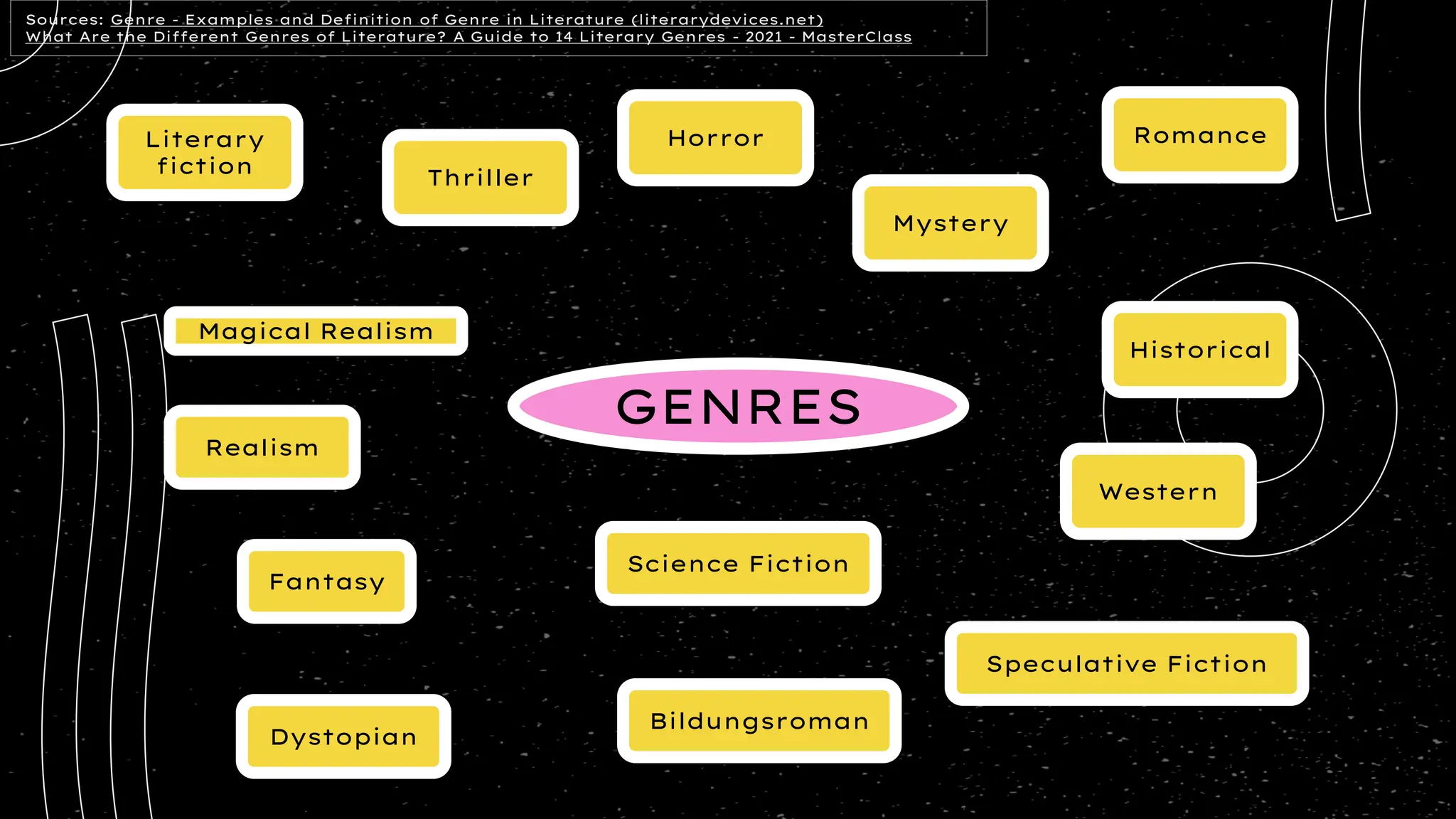Sources: Genre - Examples and Definition of Genre in Literature (literarydevices.net)
What Are the Different Genres of Literature? A Guide to 14 Literary Genres - 2021 - MasterClass
GENRES
Literary
fiction
Thriller
Horror
Mystery
Romance
Historical
Western
Bildungsroman
Science Fiction
Dystopian
Magical Realism
Fantasy
Realism
Speculative Fiction
 
