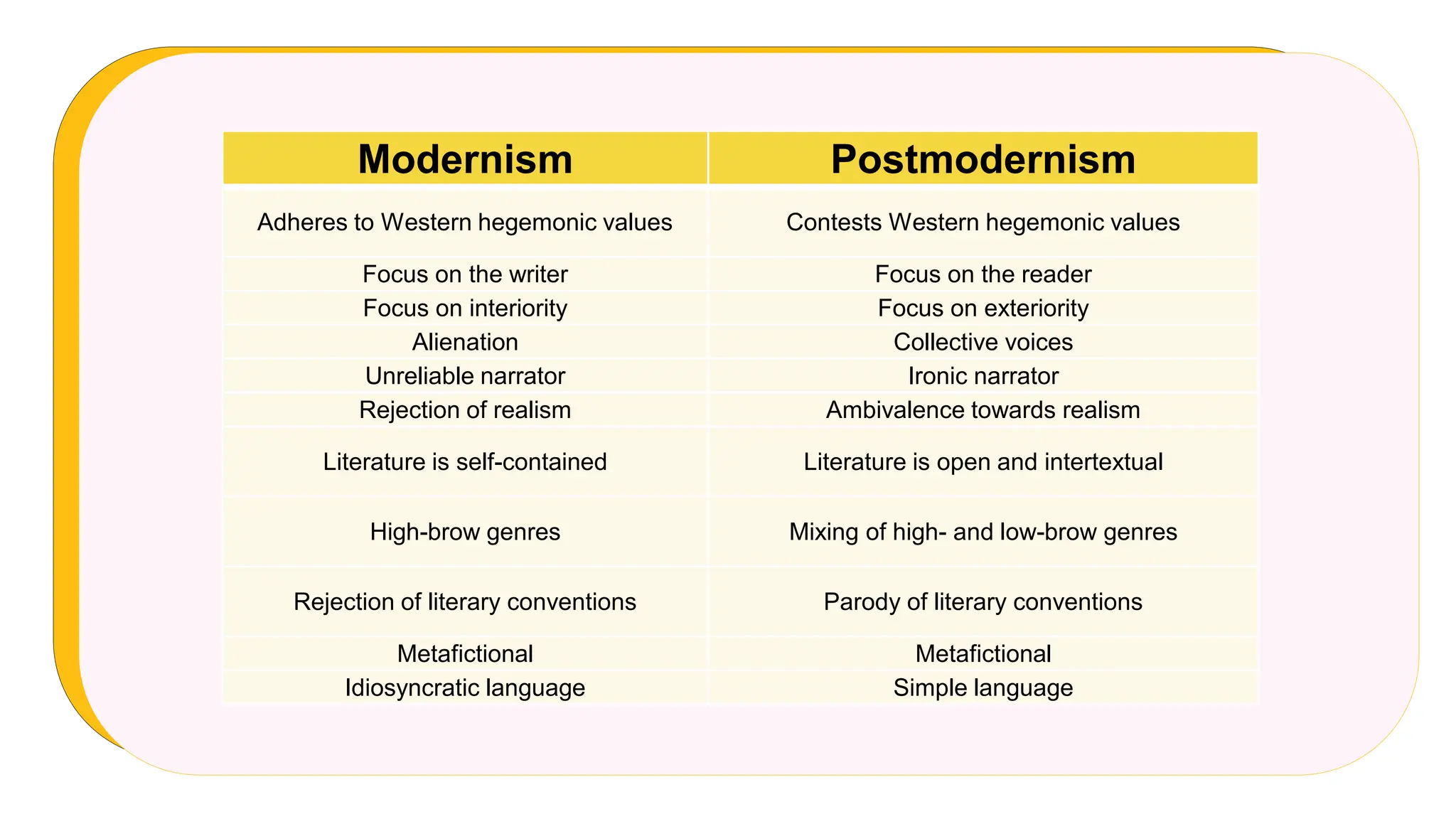Modernism Postmodernism
Adheres to Western hegemonic values Contests Western hegemonic values
Focus on the writer Focus on the reader
Focus on interiority Focus on exteriority
Alienation Collective voices
Unreliable narrator Ironic narrator
Rejection of realism Ambivalence towards realism
Literature is self-contained Literature is open and intertextual
High-brow genres Mixing of high- and low-brow genres
Rejection of literary conventions Parody of literary conventions
Metafictional Metafictional
Idiosyncratic language Simple language
 